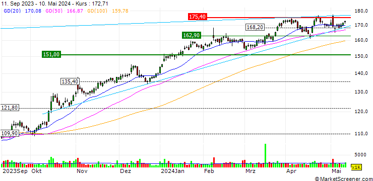 Chart OPEN END TURBO LONG - ALLSTATE CORP