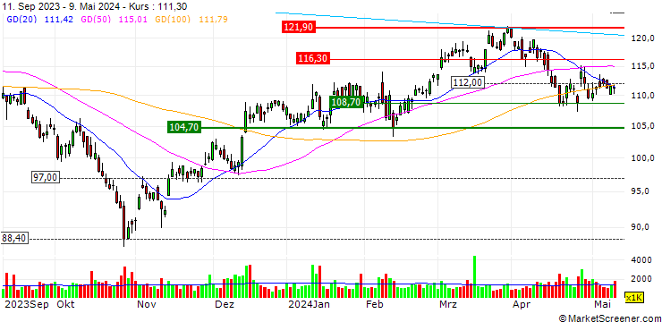 Chart OPEN END TURBO CALL-OPTIONSSCHEIN MIT SL - T. ROWE PRICE GROUP