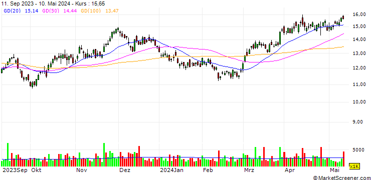 Chart Alamos Gold Inc.