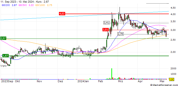 Chart One Stop Systems, Inc.