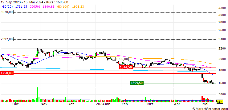 Chart SG Holdings Co.,Ltd.