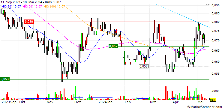 Chart Eagle Mountain Mining Limited