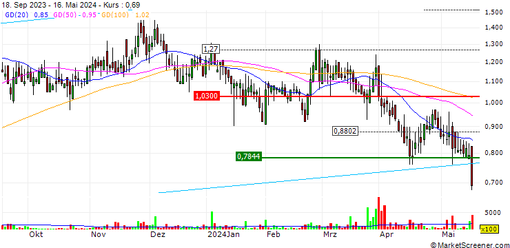 Chart Xtant Medical Holdings, Inc.