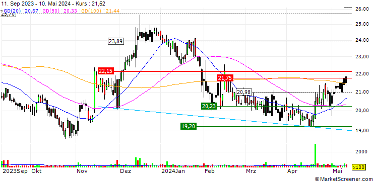 Chart Mid Penn Bancorp, Inc.
