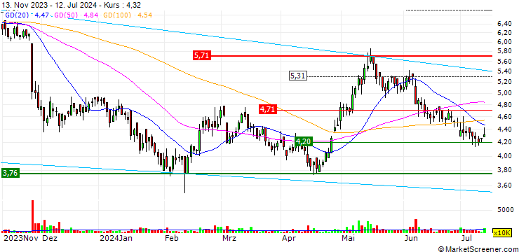 Chart China Education Group Holdings Limited