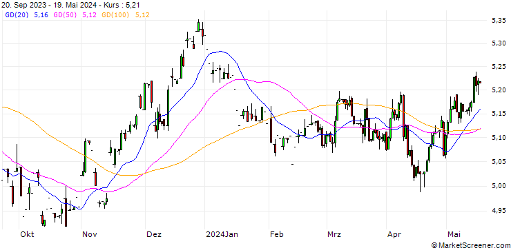 Chart Australian Dollar / Hongkong-Dollar (AUD/HKD)