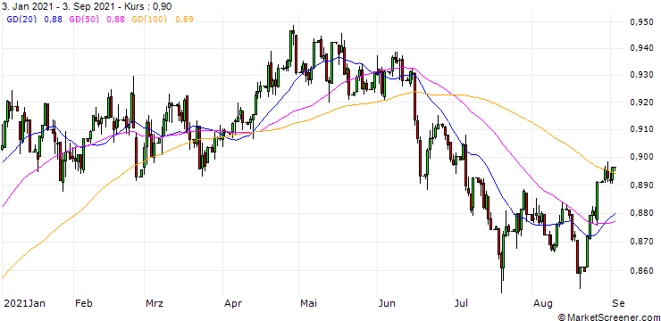 Chart Norwegian Kroner / Hongkong-Dollar (NOK/HKD)