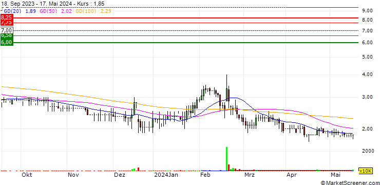 Chart ENGAGE XR Holdings plc