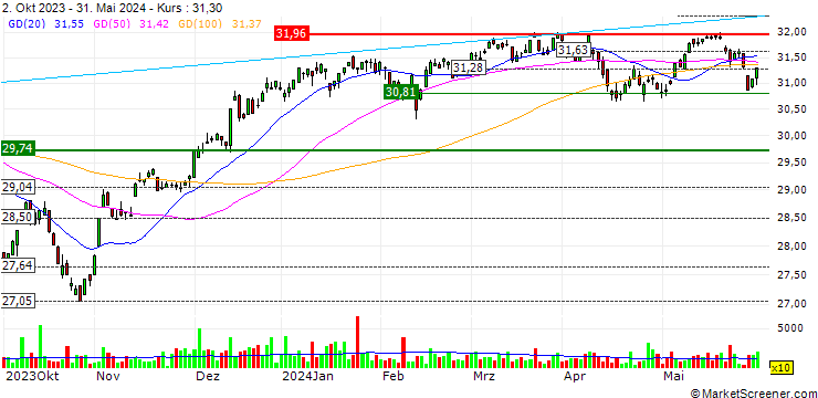 Chart iShares S&P/TSX Canadian Dividend Aristocrats Index ETF - CAD