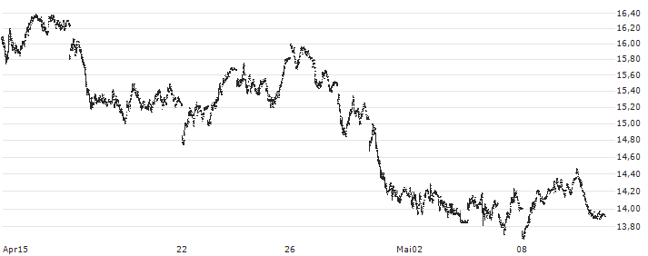 Horizons BetaPro Crude Oil Leveraged Daily Bull ETF - CAD(HOU) : Kurs und Volumen (5 Tage)