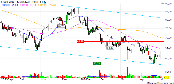 Chart Sensirion Holding AG