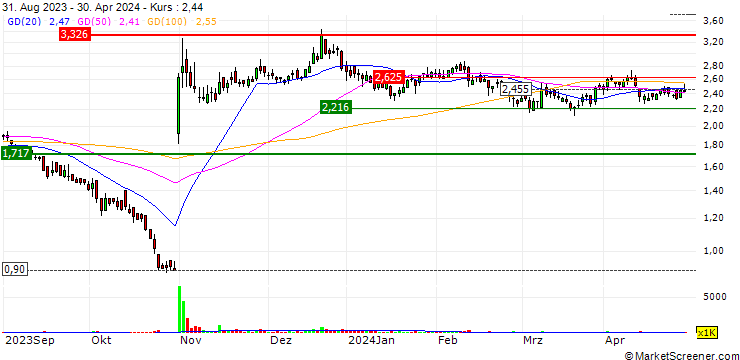 Chart Cellectis S.A.