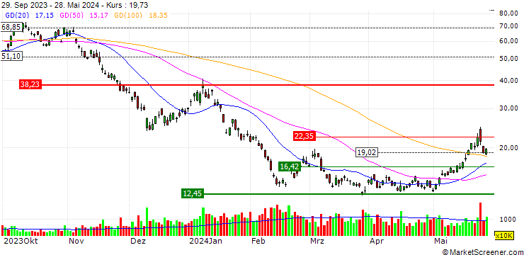 Chart ProShares Ultra Bloomberg Natural Gas ETF - USD