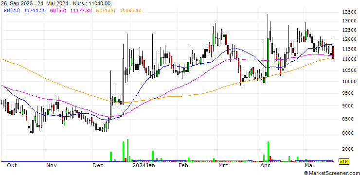 Chart YAS Co., Ltd.