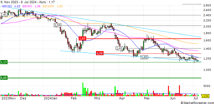 Chart Vobile Group Limited