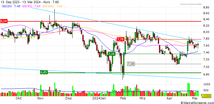 Chart Caitong Securities Co.,Ltd.
