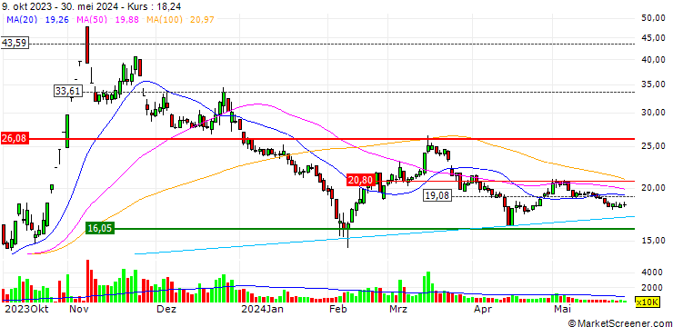 Chart Ningbo Tianlong Electronics Co., Ltd.