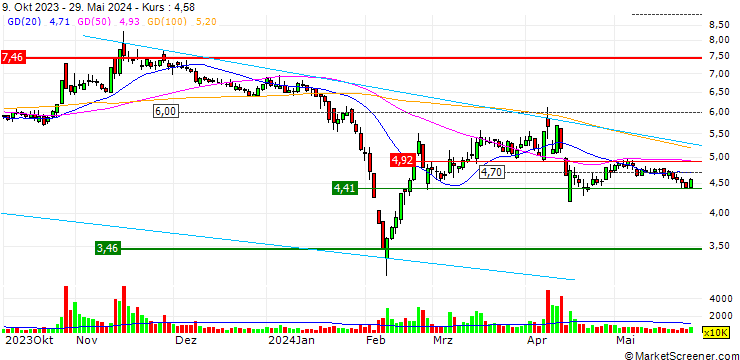 Chart Guangdong Dcenti Auto-Parts Stock Limited Company