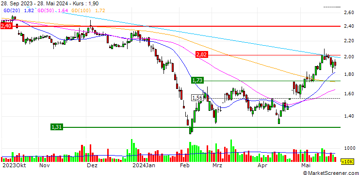 Chart Qibu Corporation Limited