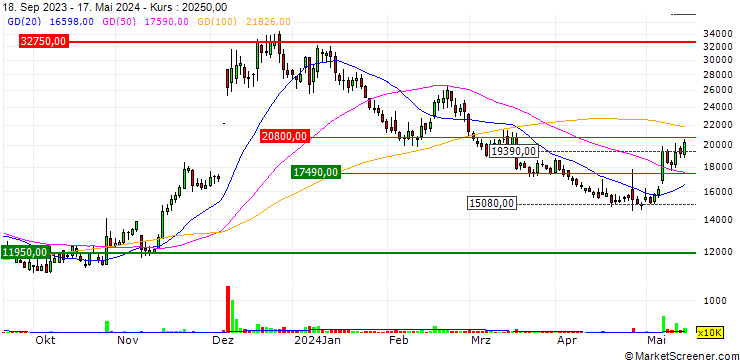 Chart Cafe24 Corp.