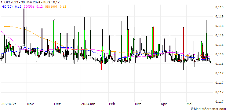 Chart Romanian Leu New / Cyprus-Pound (RON/CYP)