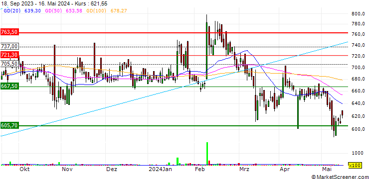 Chart Apollo Pipes Limited