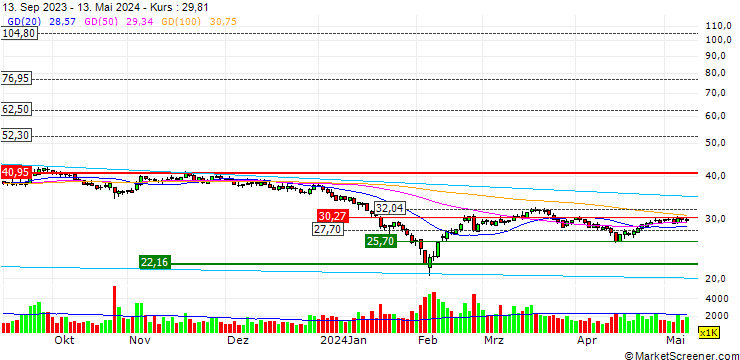Chart WuXi Xinje Electric Co.,Ltd.