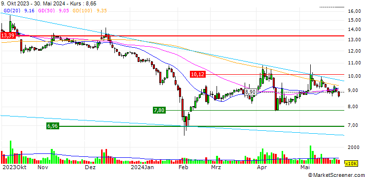 Chart Sino Prima Gas Technology Co., Ltd.