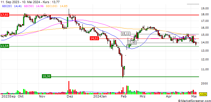 Chart Sanwei Holding Group Co.,Ltd