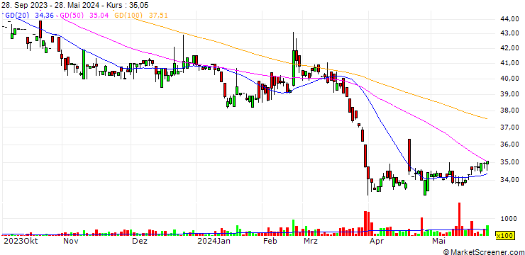 Chart Double Bond Chemical Ind. Co., Ltd.