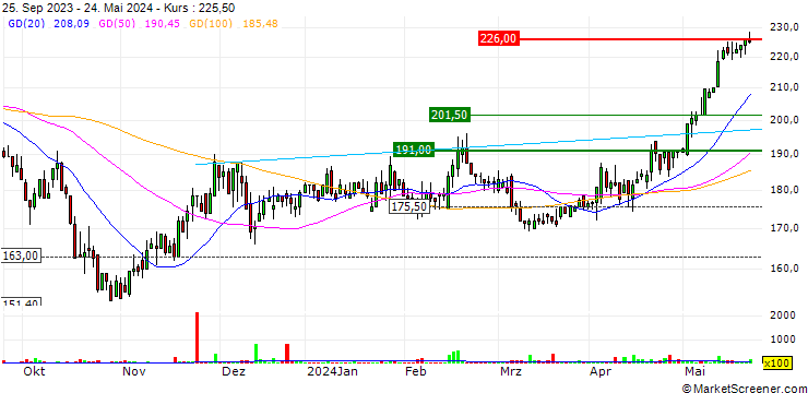 Chart Nederman Holding AB