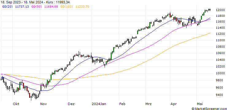 Chart EURO STOXX 50 (EUR)(TRN)