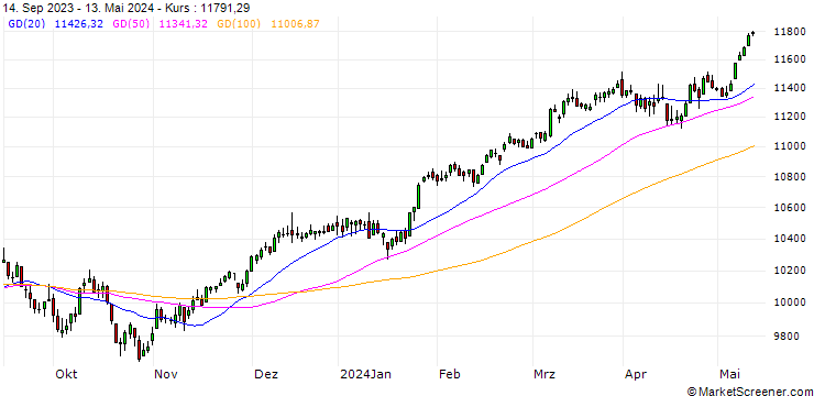 Chart STOXX EUROPE 50 (EUR)(TRN)