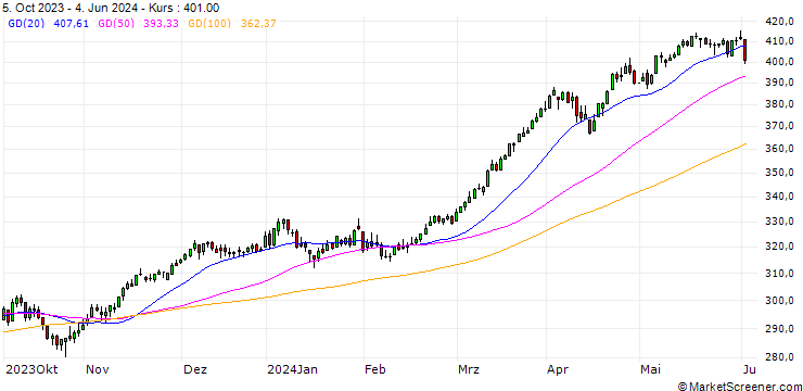 Chart EURO STOXX BANKS(EUR)(TRN)