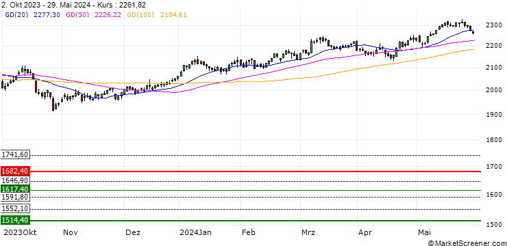 Chart STOXX EUROPE 600 H/CARE-SUP(EUR)(TRN)