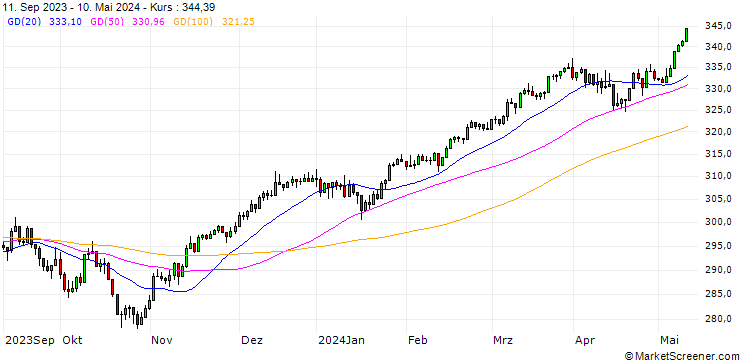 Chart STOXX EUROPE 600 HEDGED(EUR)(TRN)
