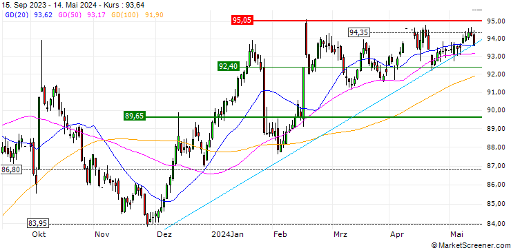 Chart STOXX MOROCCO TMI (EUR)