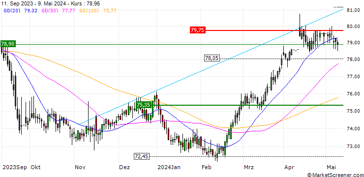 Chart STOXX TUNISIA TMI (EUR)