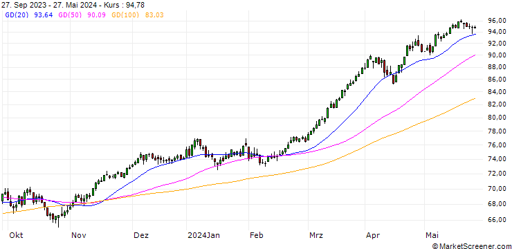 Chart EURO STOXX BANKS 30-15(TRN)(EUR)