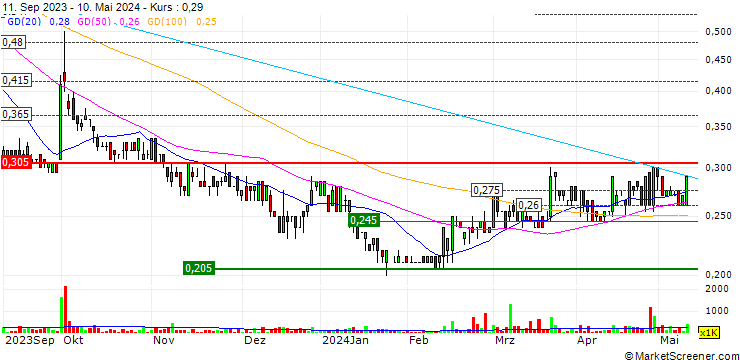 Chart Galileo Mining Ltd