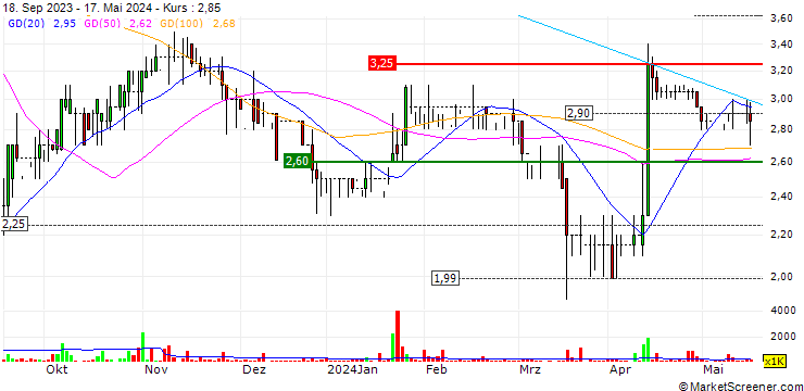 Chart Serinus Energy plc