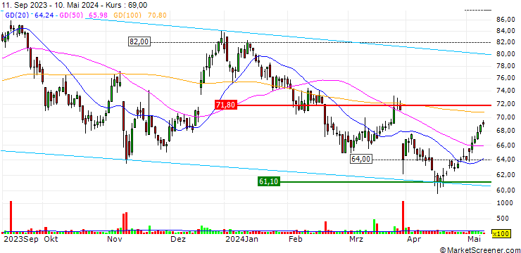Chart DZ BANK/CALL/ENERGIEKONTOR/100/0.1/20.12.24