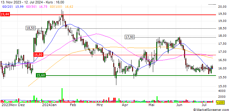 Chart OPEN END TURBO PUT WARRANT - 1&1 AG