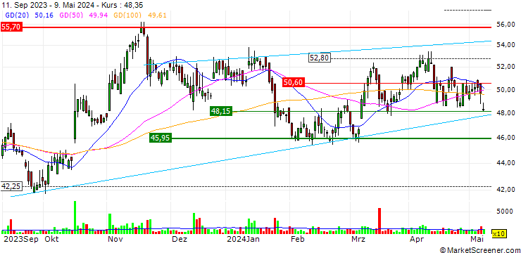 Chart Drägerwerk AG & Co. KGaA