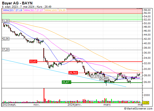 Bayer AG : Unterhalb einer starken Widerstandszone