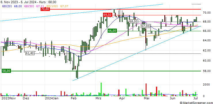 Chart FRoSTA AG