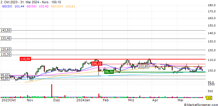 Chart HOCHTIEF AG