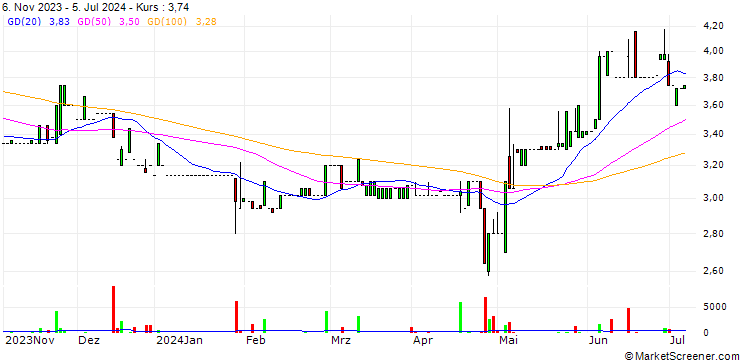 Chart Infas Holding AG