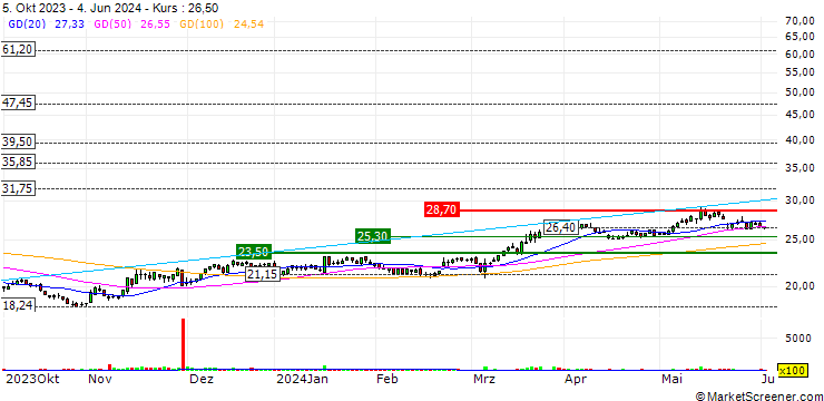 Chart INDUS Holding AG