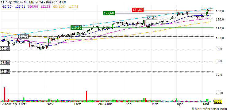 Chart Krones AG